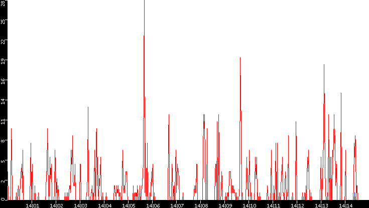 Nb. of Packets vs. Time