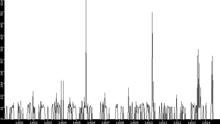 Average Packet Size vs. Time