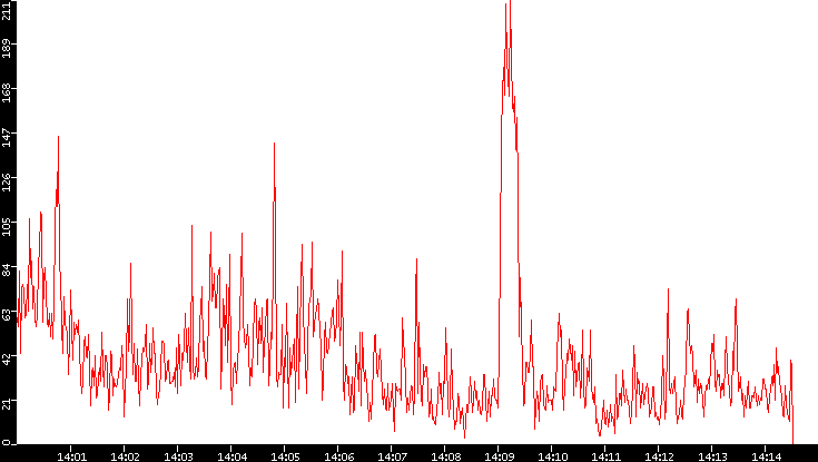 Nb. of Packets vs. Time