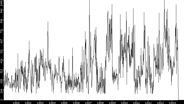 Average Packet Size vs. Time