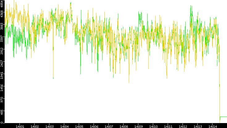 Entropy of Port vs. Time