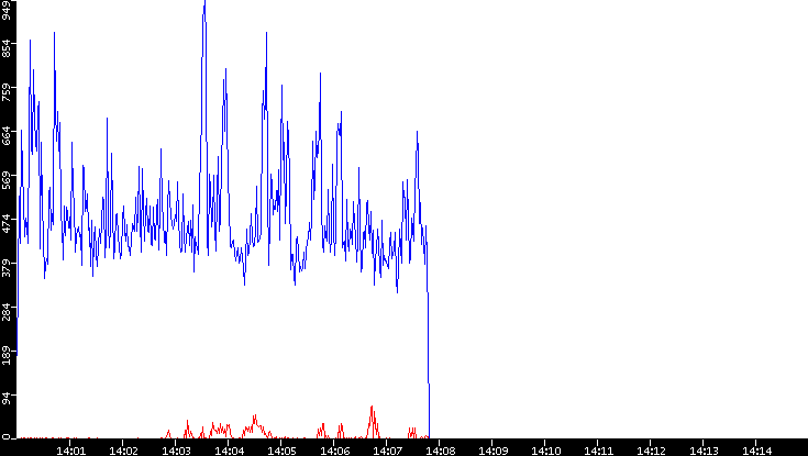 Nb. of Packets vs. Time