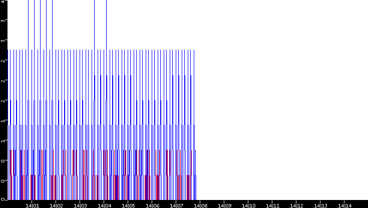 Nb. of Packets vs. Time