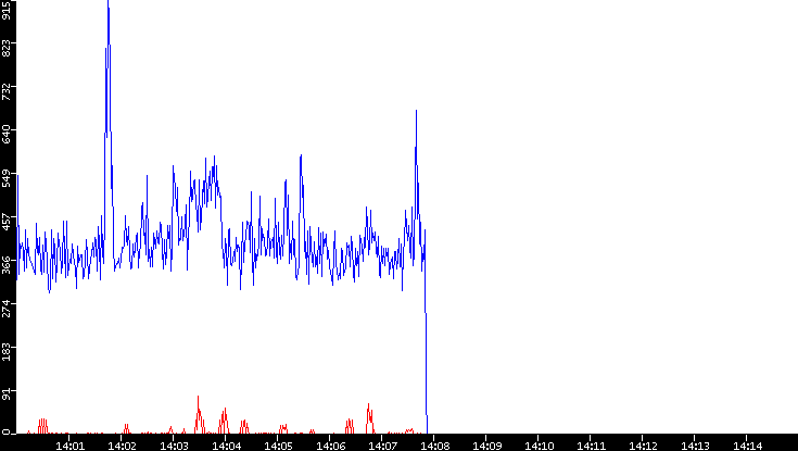 Nb. of Packets vs. Time