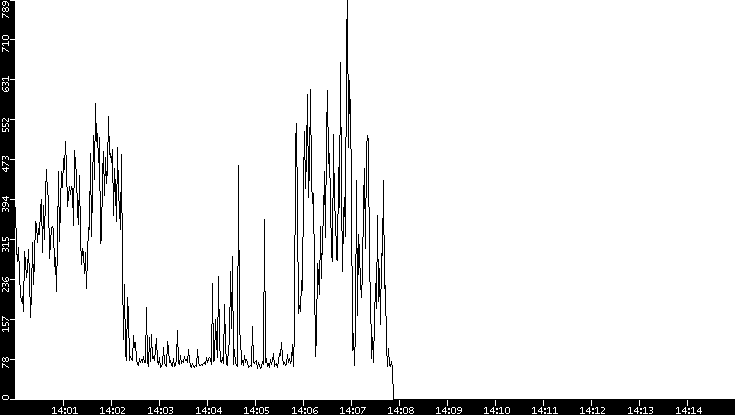 Average Packet Size vs. Time