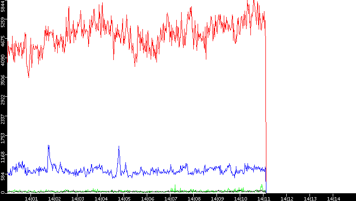 Nb. of Packets vs. Time