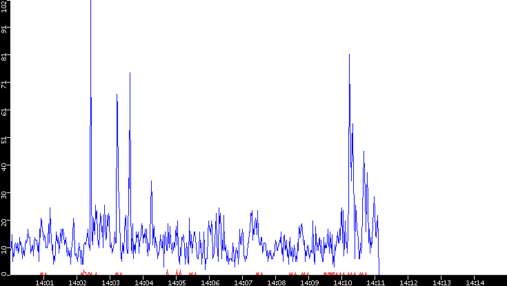 Nb. of Packets vs. Time