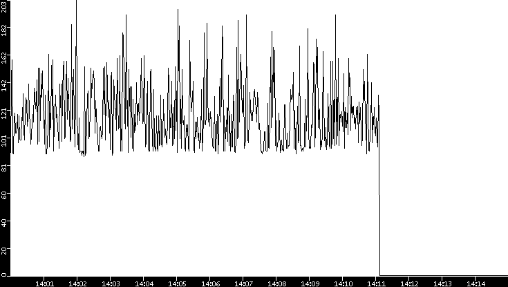 Average Packet Size vs. Time