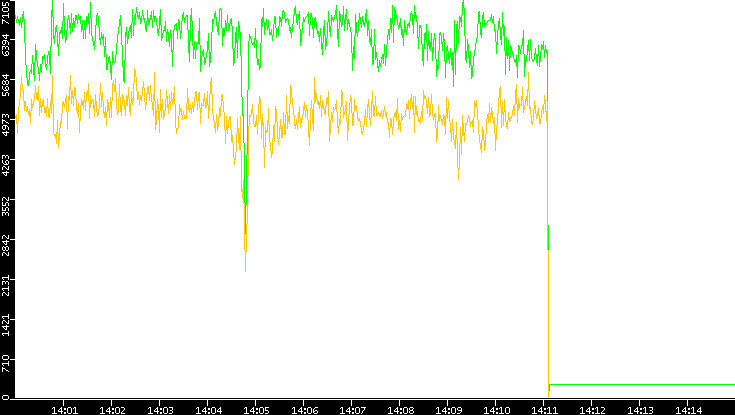 Entropy of Port vs. Time