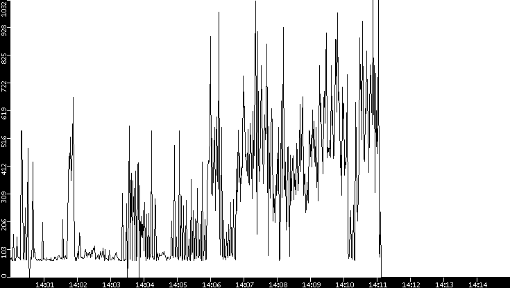 Average Packet Size vs. Time
