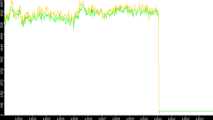 Entropy of Port vs. Time