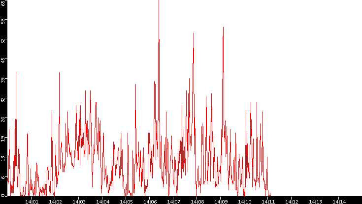Nb. of Packets vs. Time