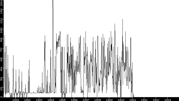 Average Packet Size vs. Time