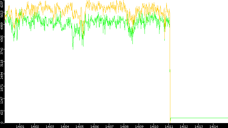 Entropy of Port vs. Time