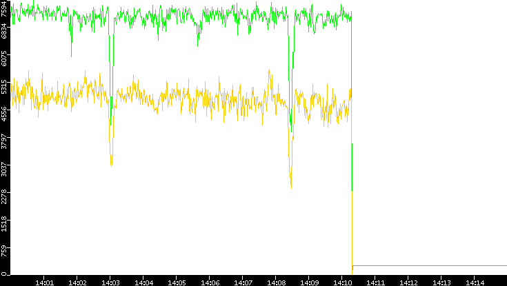 Entropy of Port vs. Time