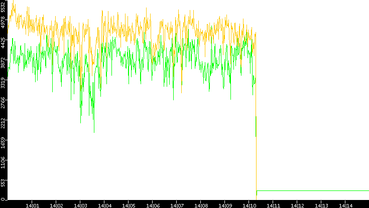 Entropy of Port vs. Time