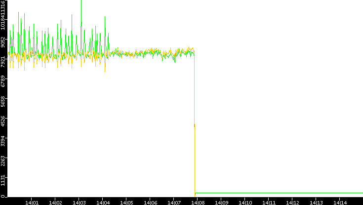 Entropy of Port vs. Time