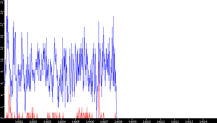 Nb. of Packets vs. Time