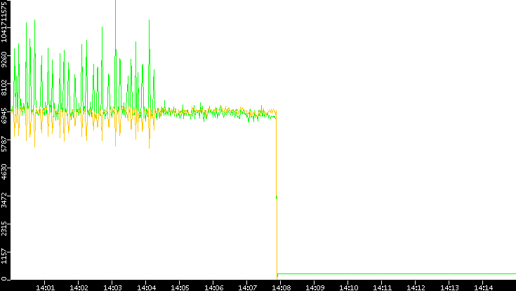 Entropy of Port vs. Time
