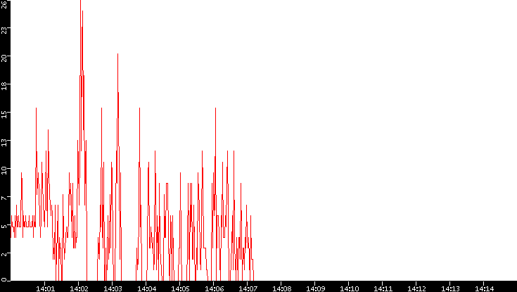 Nb. of Packets vs. Time