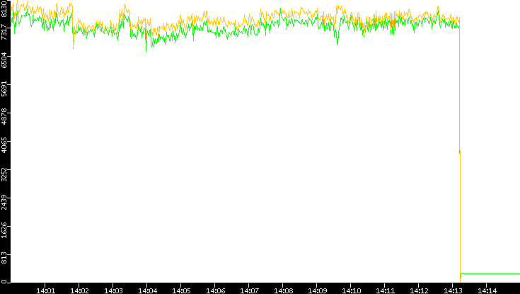 Entropy of Port vs. Time