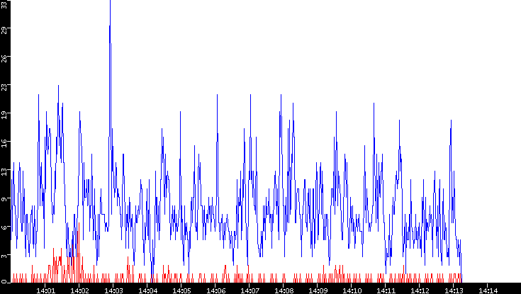 Nb. of Packets vs. Time