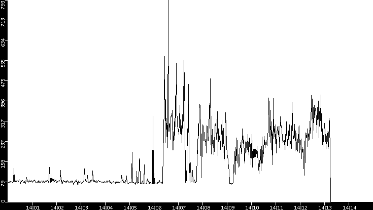 Average Packet Size vs. Time