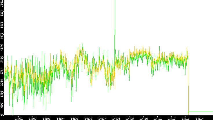 Entropy of Port vs. Time