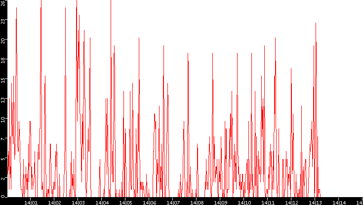 Nb. of Packets vs. Time