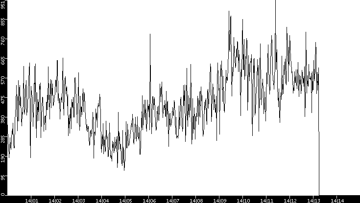 Average Packet Size vs. Time