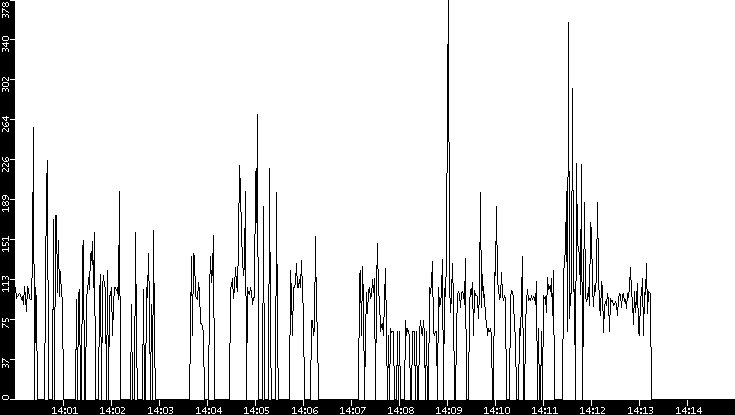 Average Packet Size vs. Time