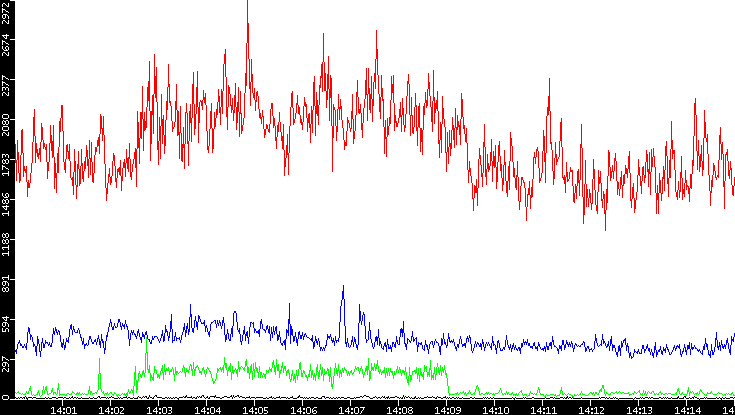 Nb. of Packets vs. Time