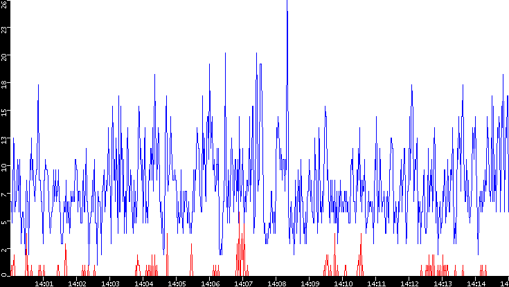 Nb. of Packets vs. Time