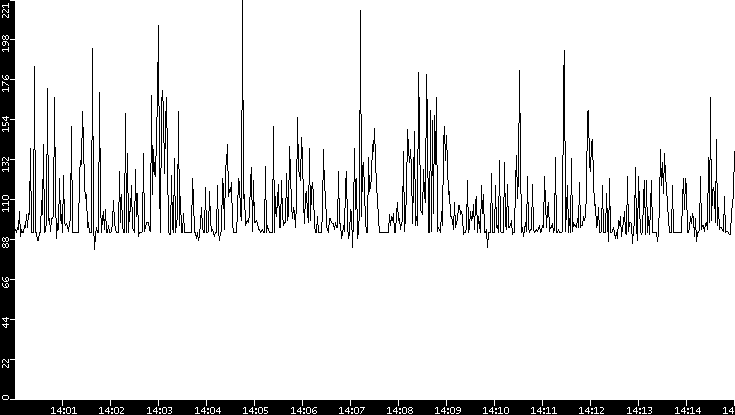 Average Packet Size vs. Time