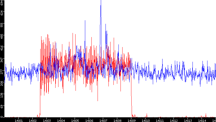 Nb. of Packets vs. Time