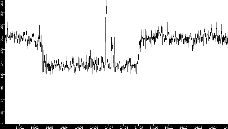 Average Packet Size vs. Time