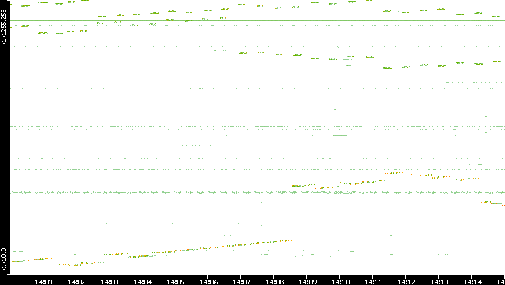 Dest. IP vs. Time