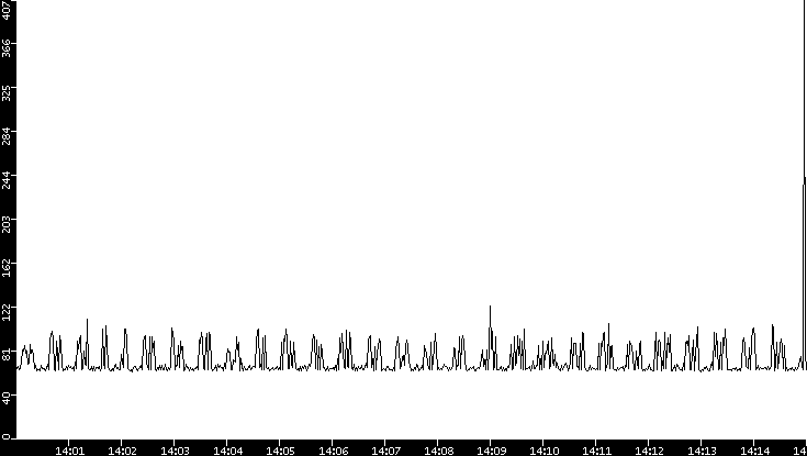 Average Packet Size vs. Time