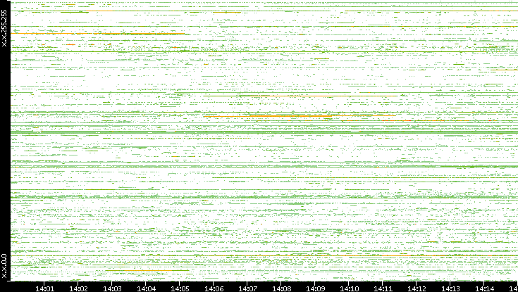 Dest. IP vs. Time