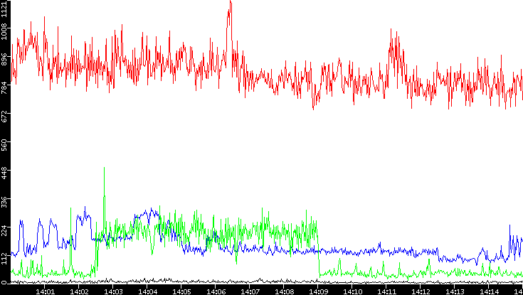 Nb. of Packets vs. Time