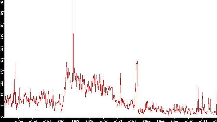 Nb. of Packets vs. Time