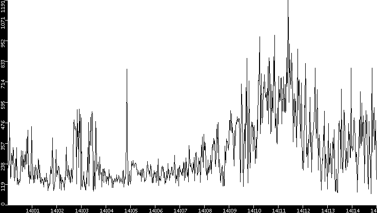 Average Packet Size vs. Time