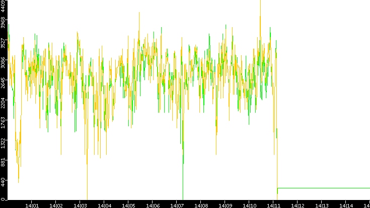 Entropy of Port vs. Time