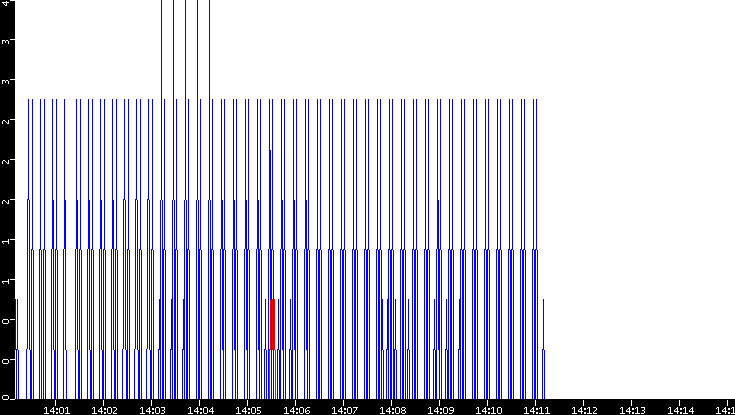 Nb. of Packets vs. Time