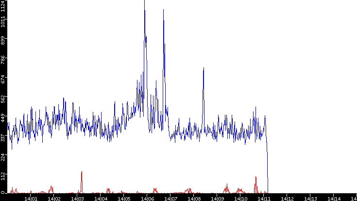Nb. of Packets vs. Time