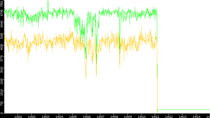 Entropy of Port vs. Time