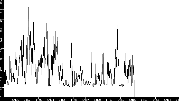 Average Packet Size vs. Time