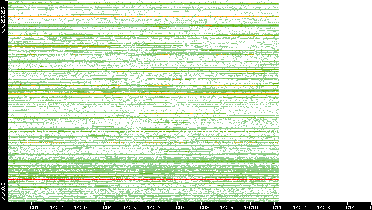Dest. IP vs. Time