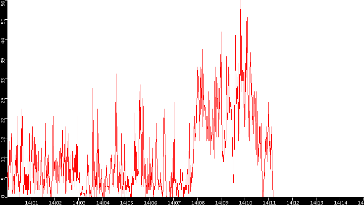 Nb. of Packets vs. Time