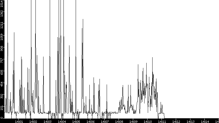 Average Packet Size vs. Time